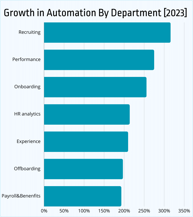 Growth in automation by department