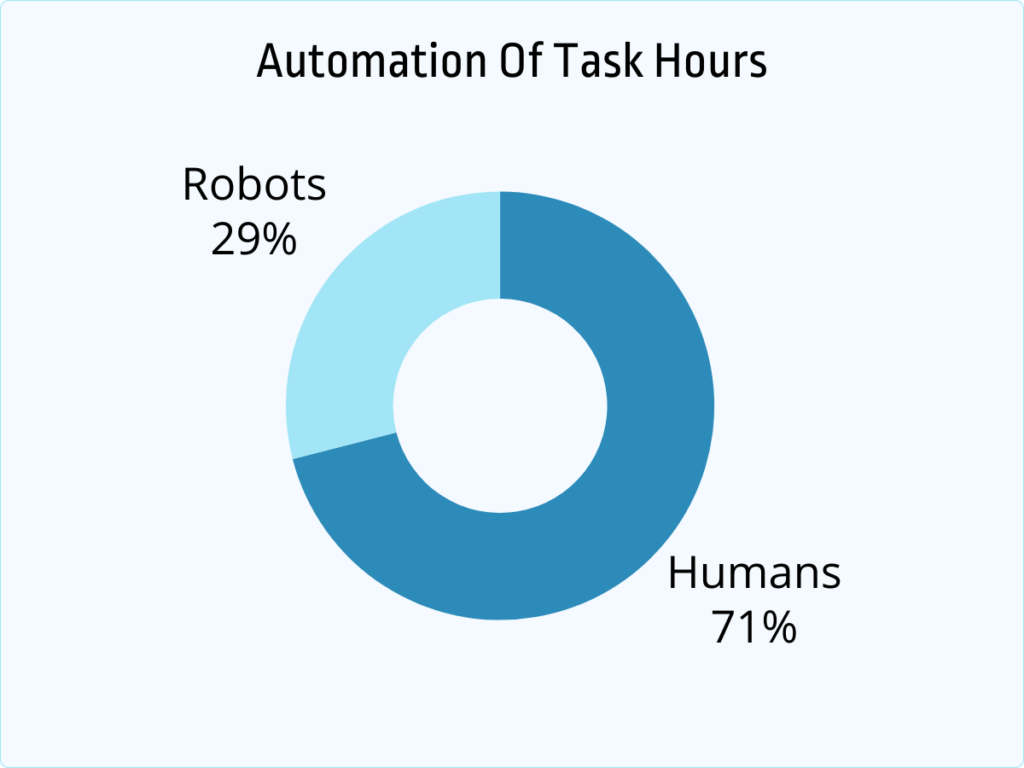 automation of tasks hours