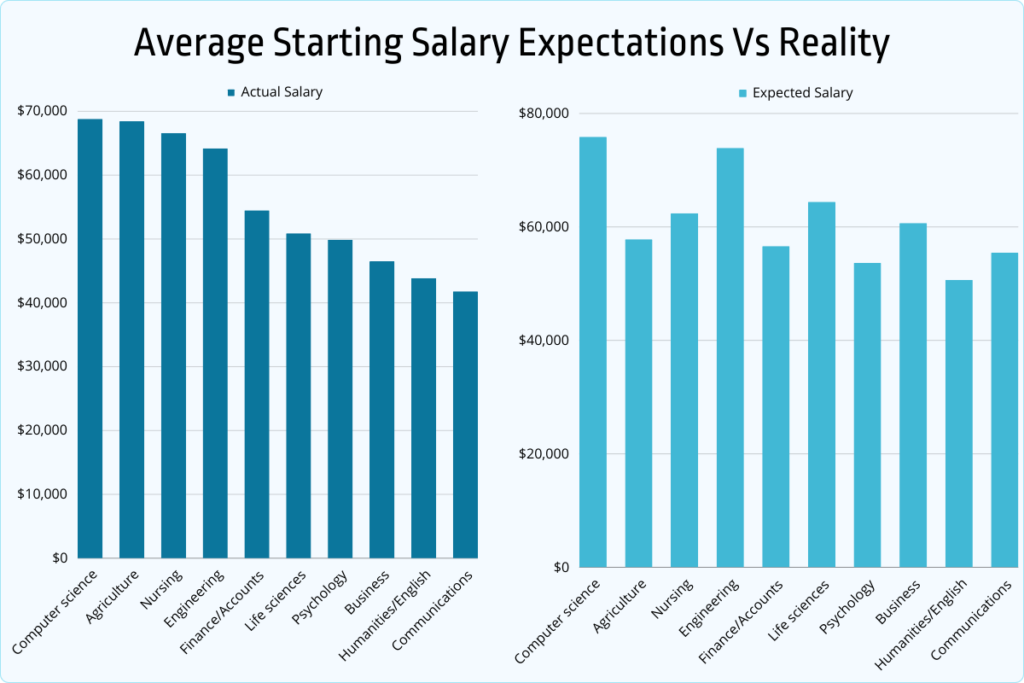 Average starting salary expectations vs reality