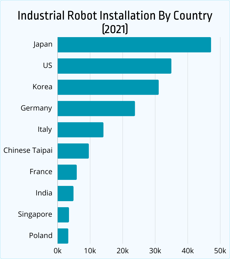 industrial robot installation by country