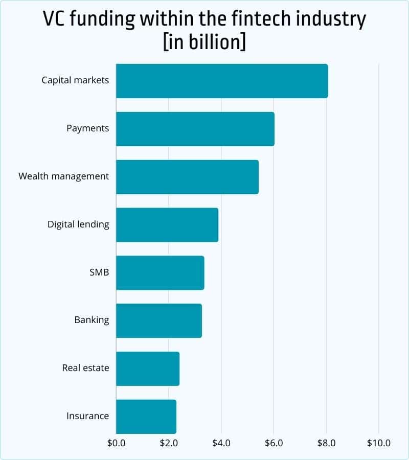 VC funding within the fintech industry in billion