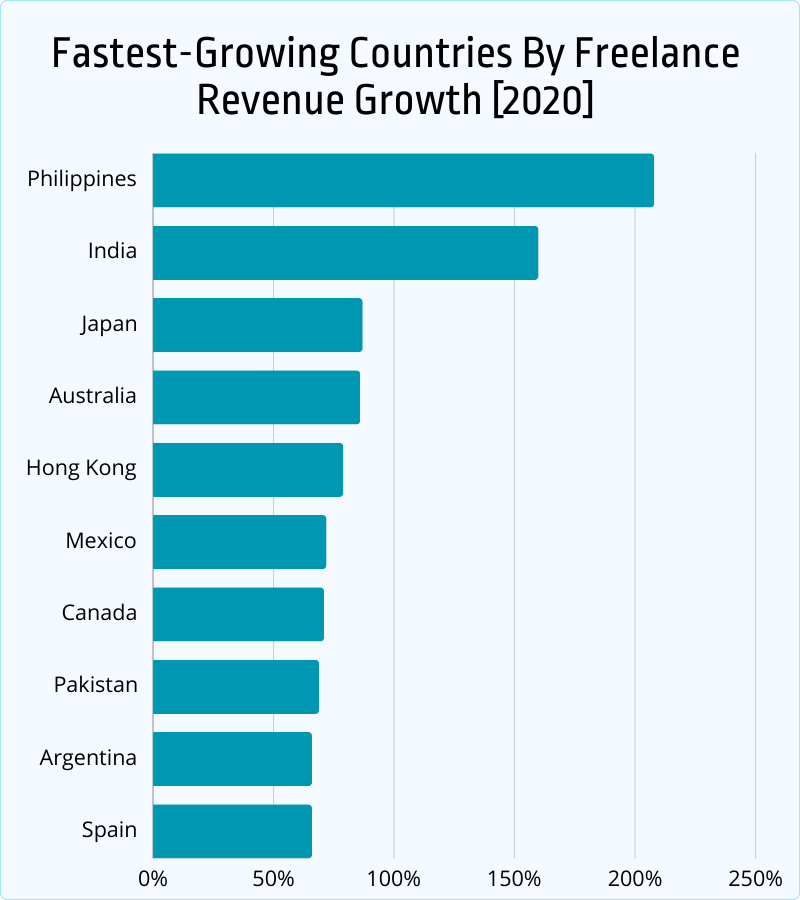Fastest growing countries by freelance revenue growth