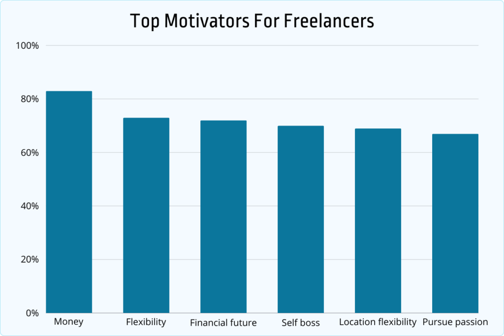 Top motivators for freelancers