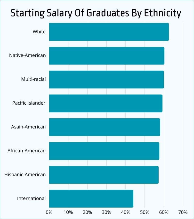 Starting salary of graduates by ethnicity