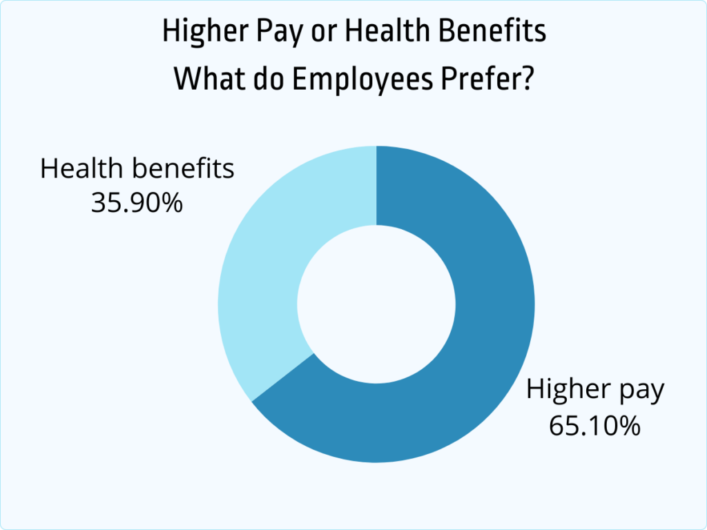 Payroll statistics- higher pay vs health benefits