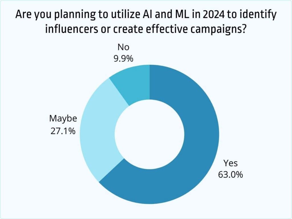 Are you planning to utilize Artificial Intelligence and Machine Learning
