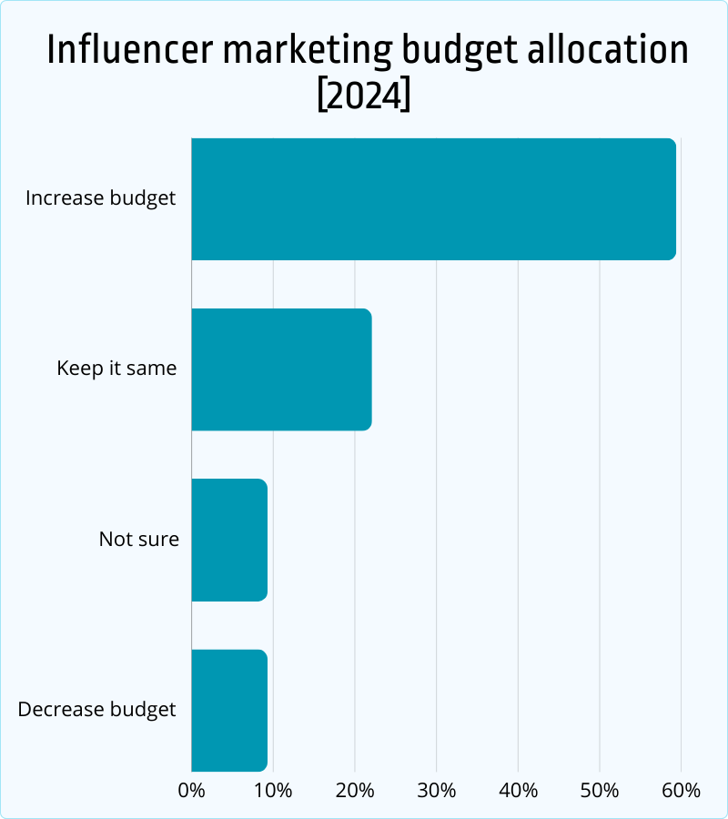 Influencer Marketing Budget Allocation 2024