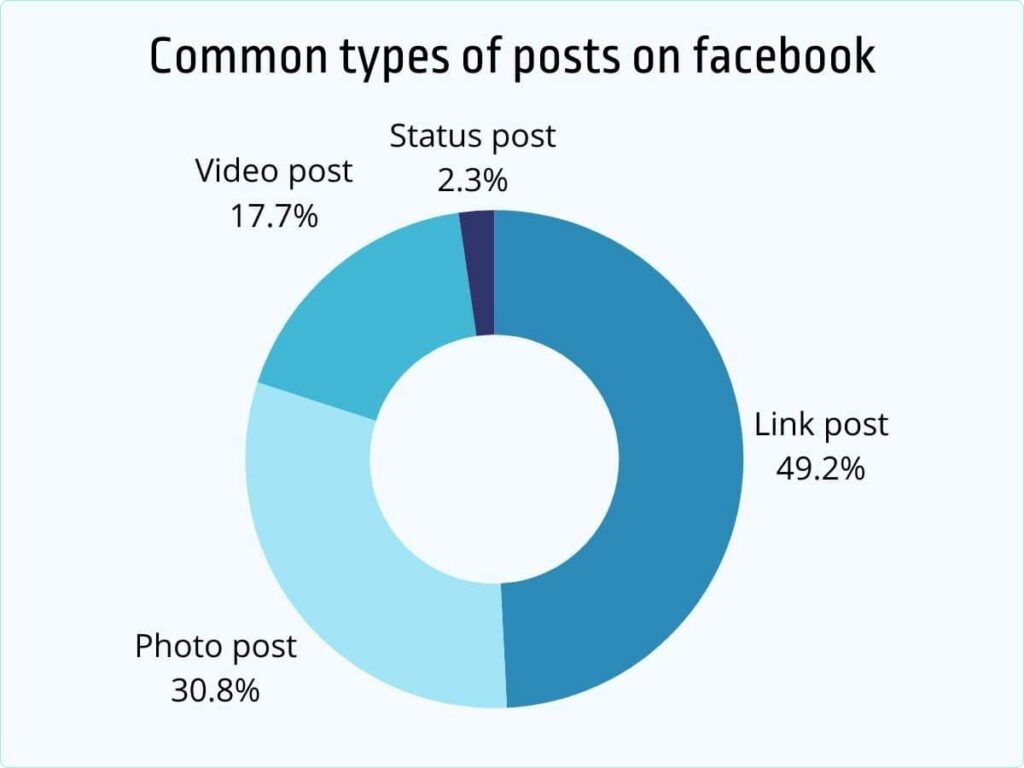 Common types of posts on facebook