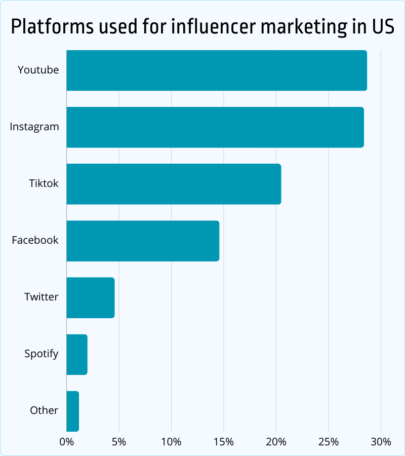Platforms used for influencer marketing in the US