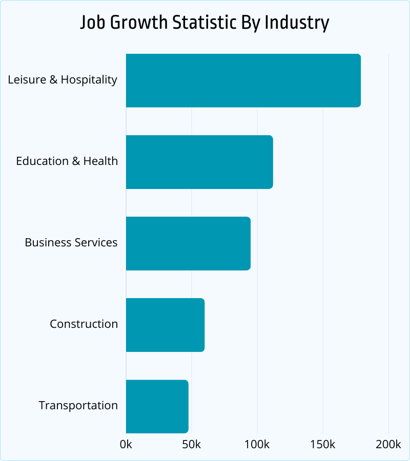 job growth statistic by industry