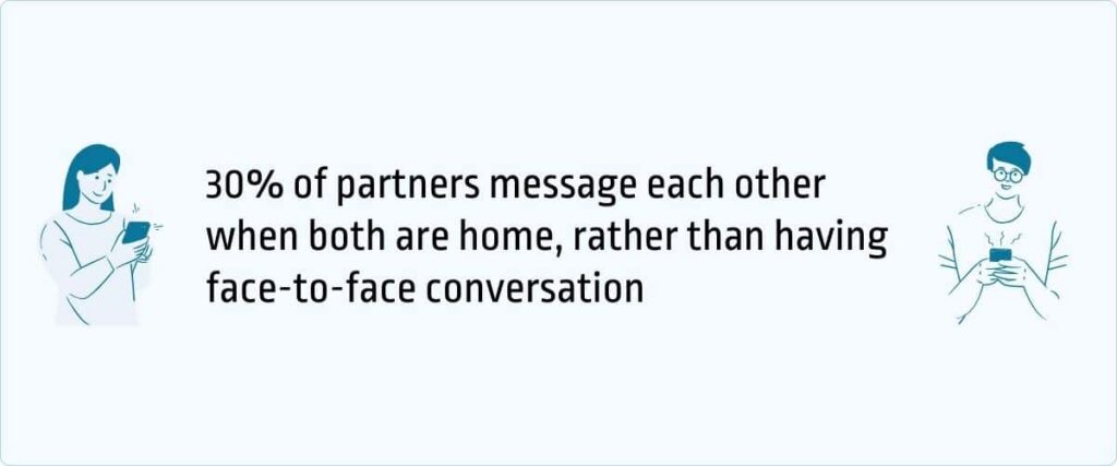 Smartphone usage affects relationships