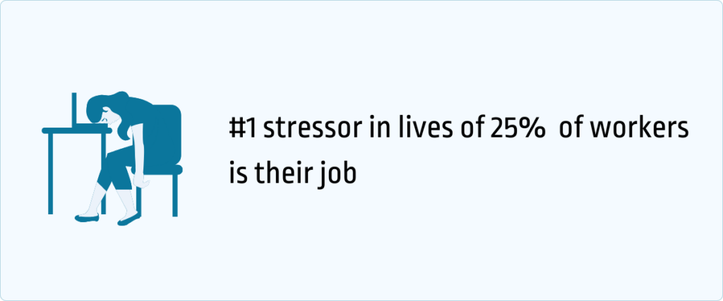 nr 1 stressor in lives of 25% of workers is their job