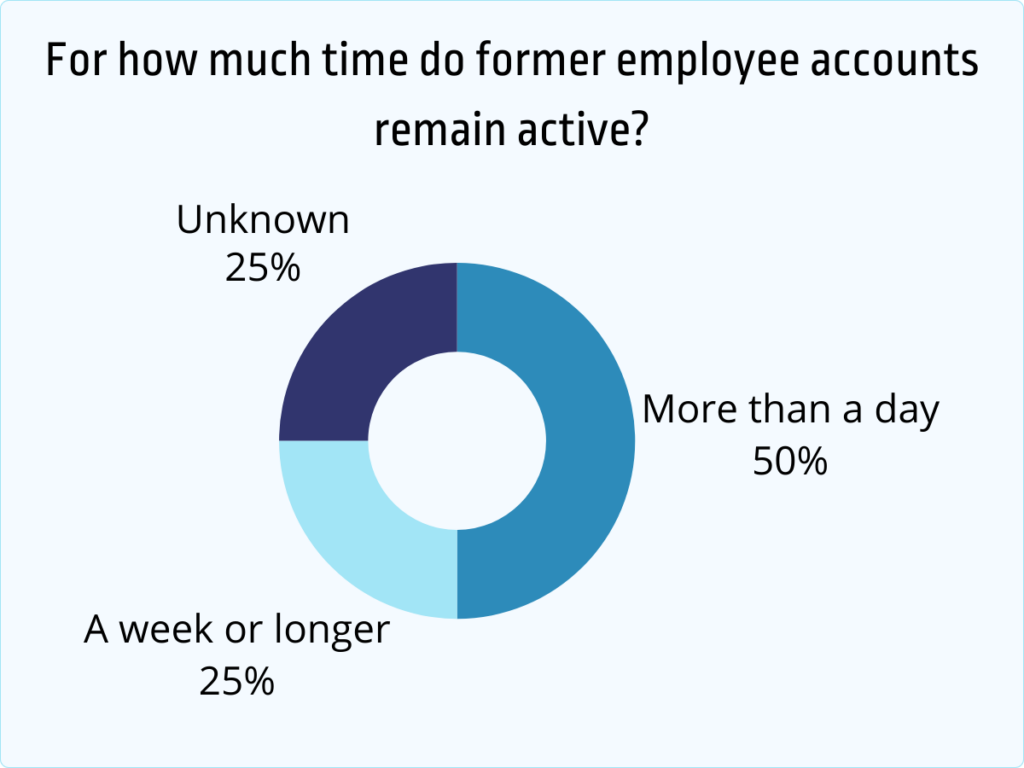for how much time do former employee accounts remain active