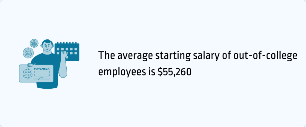 The average starting salary for out of college students is $55,260