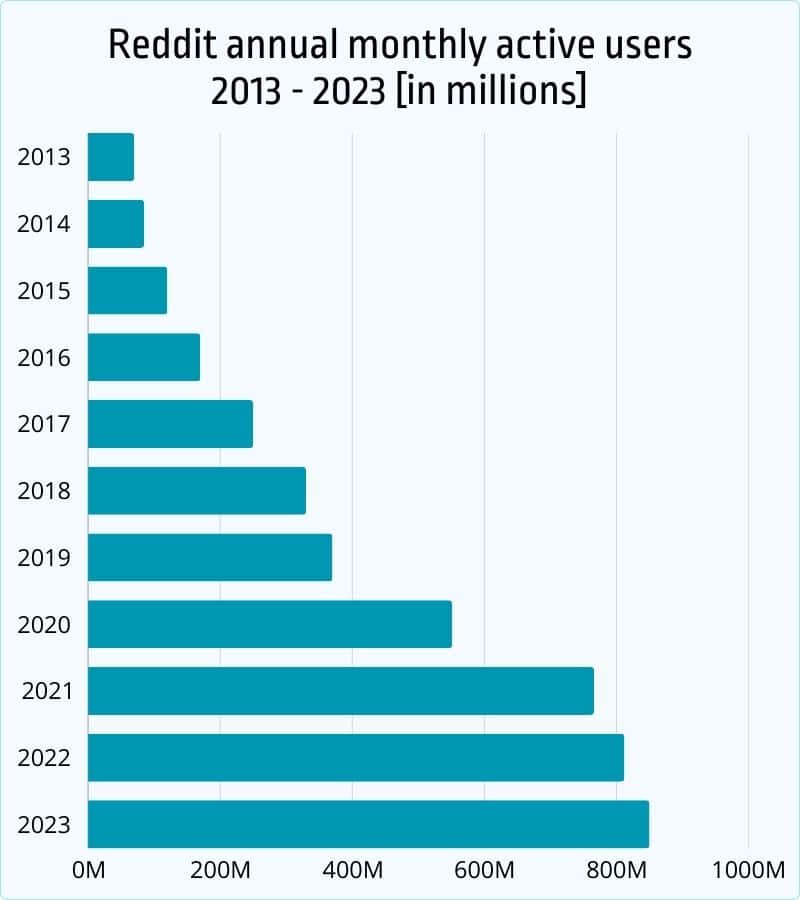 Reddit annual monthly active users from 2013 to 2023