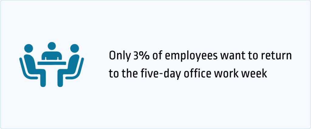 Only 3% of employees want to return to office work week