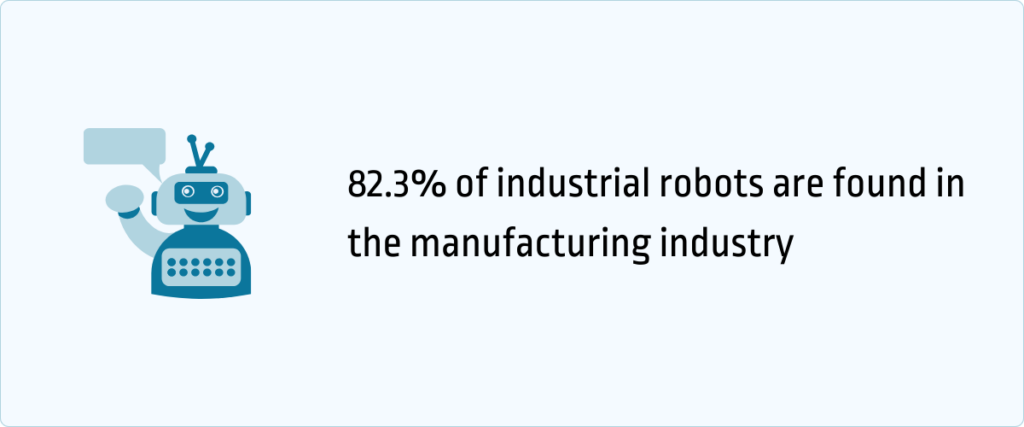 82.3% of industrial robots are found in the manufacturing industry