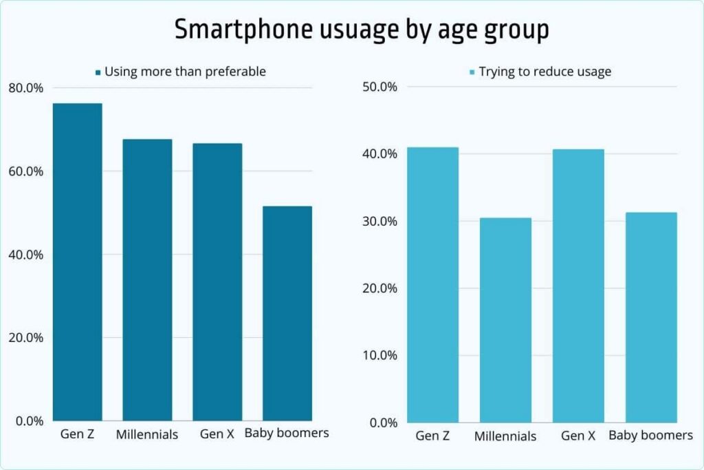 Smartphone usage breakdown by age group