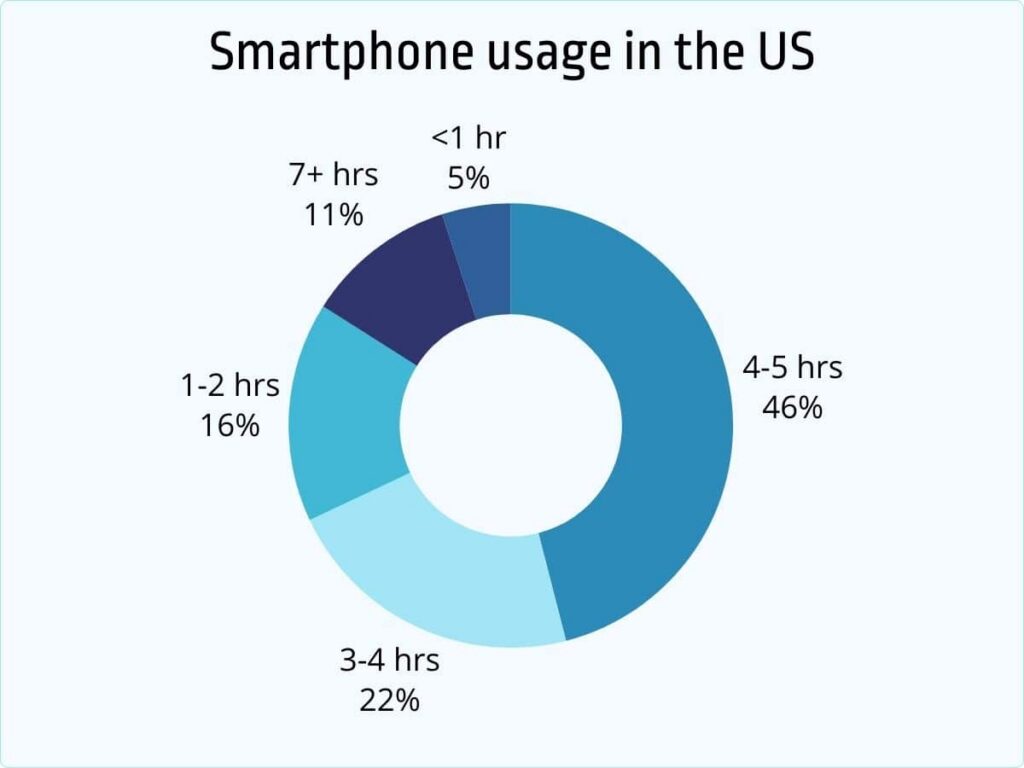 Smartphone usage statistics in the US