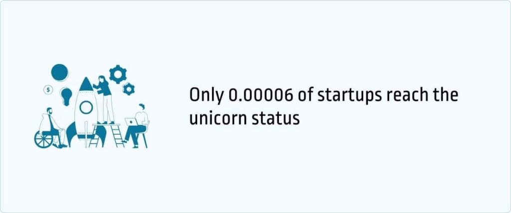 only 0.00006 of startups reach the unicorn status