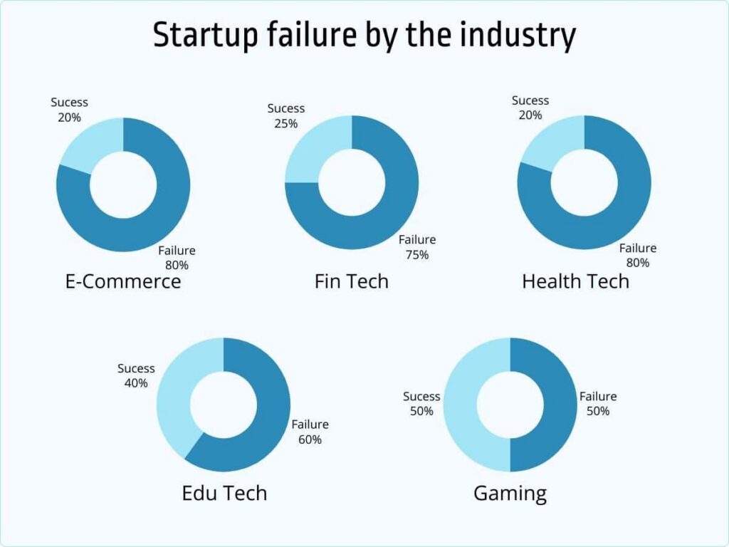 Startup failure by statistics