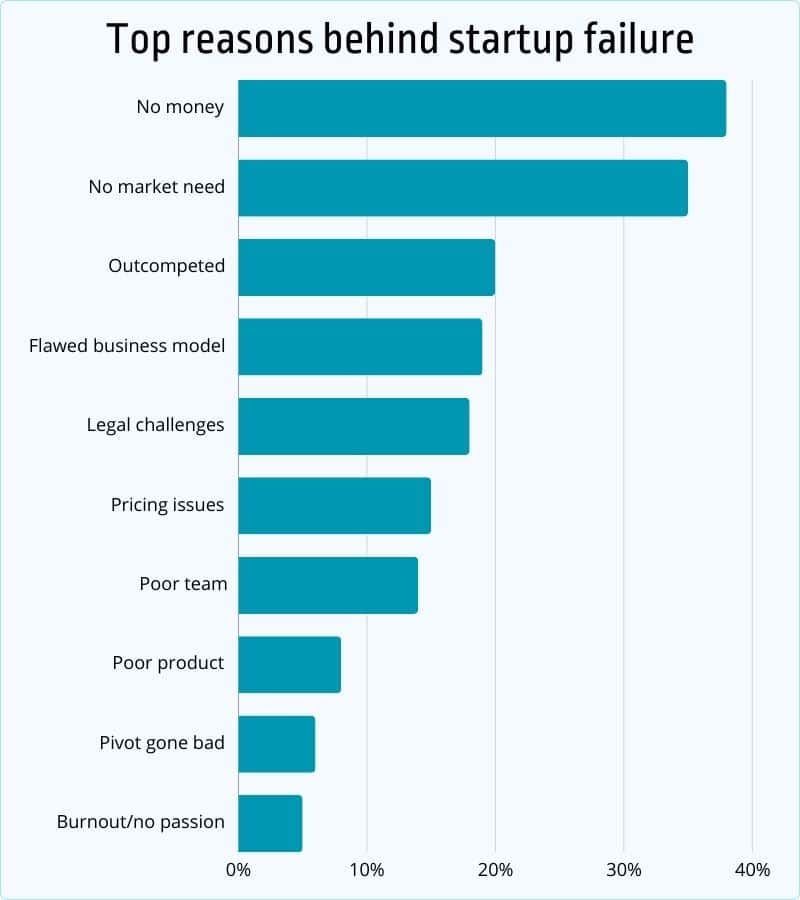 Top reasons behind startup failure