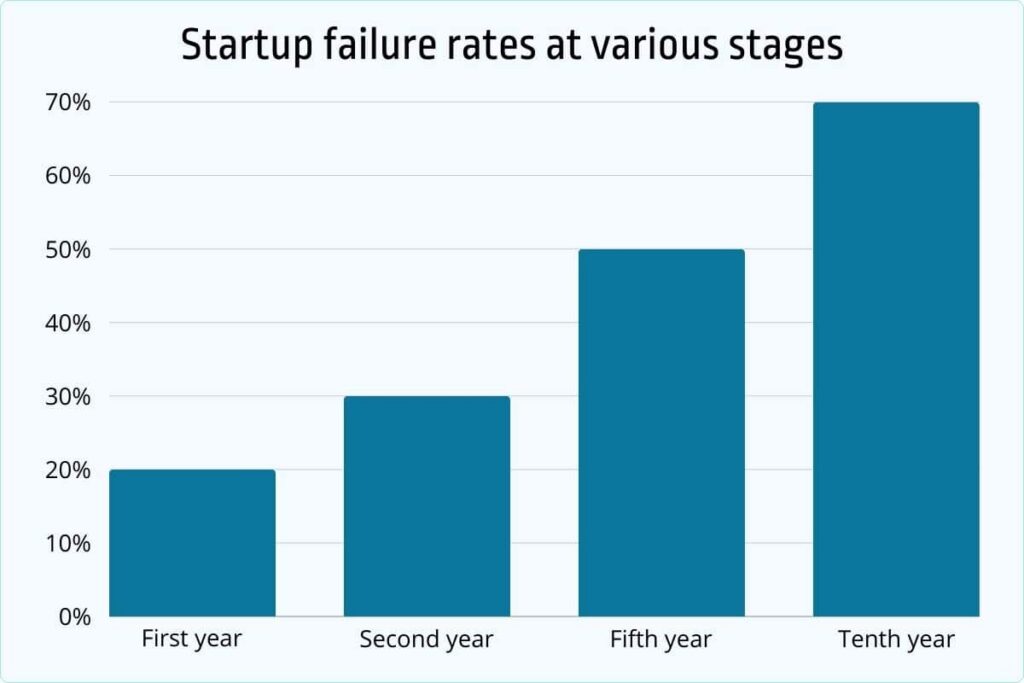 Startup failure rates at various stages