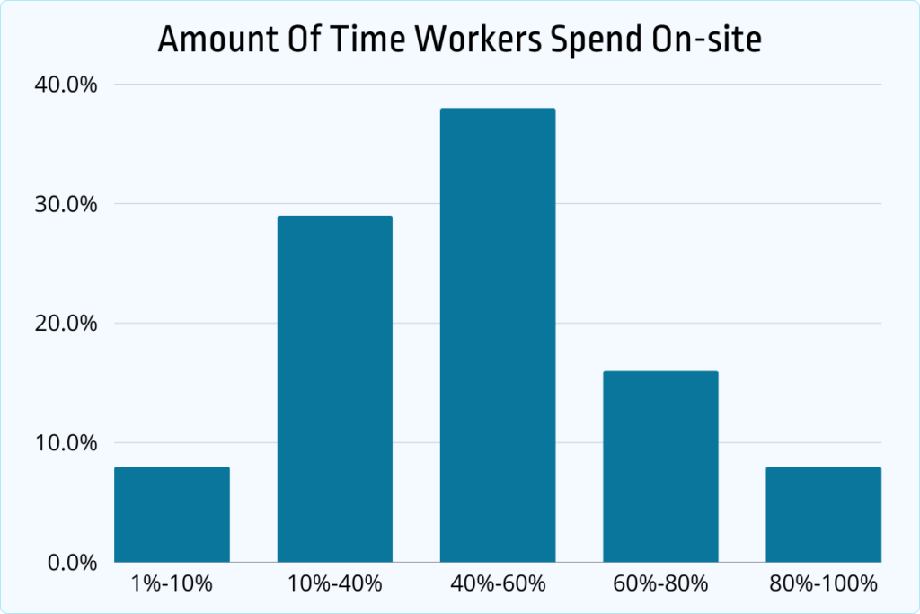 Time spend on-site