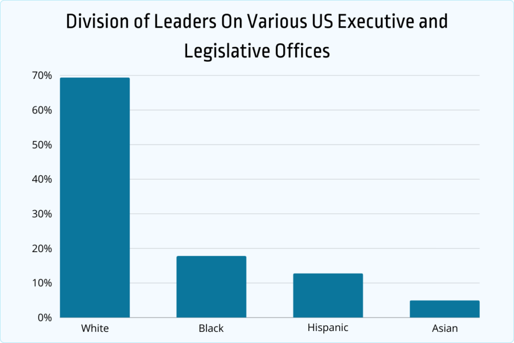 Division of leaders on various US executive and legislative offices