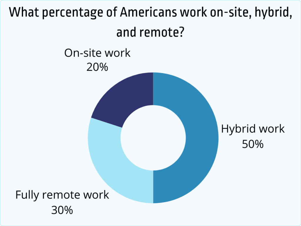 What percentage of Americans work on-site, hybrid, and remote?