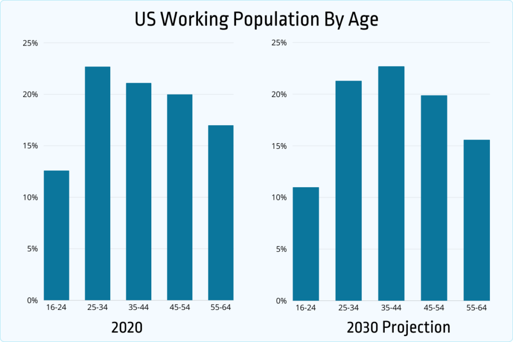 US working population by age