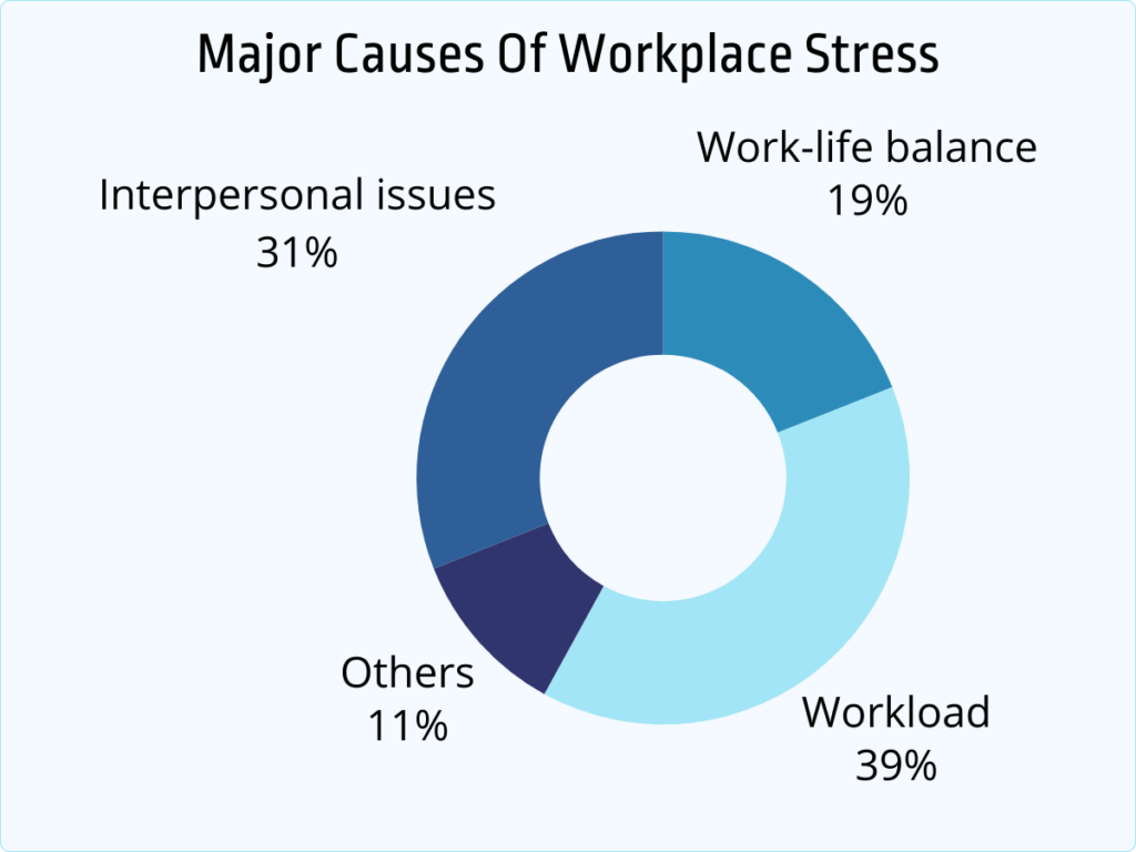 major causes of workplace stress
