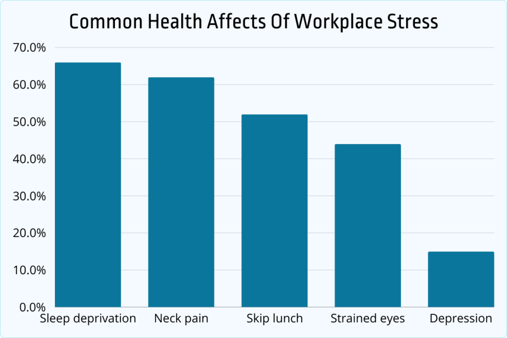 common health affects of workplace stress