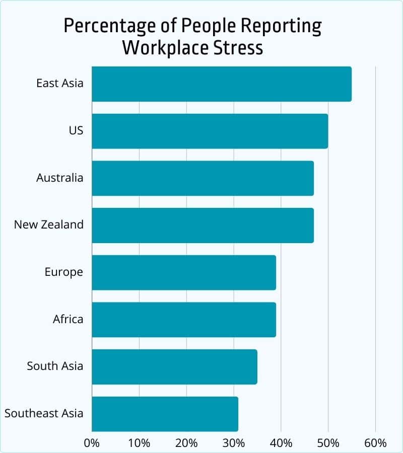 percentage of people reporting workplace stress