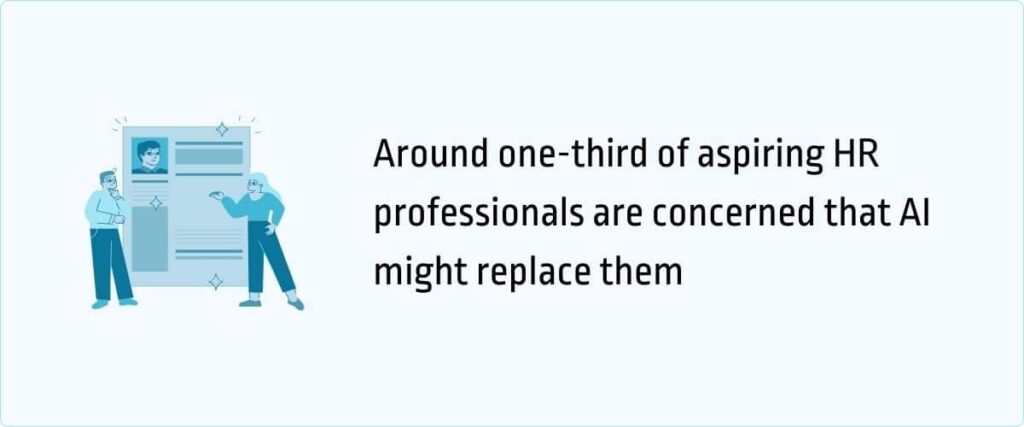 Around one-third of aspiring HR professionals are concerned that AI might replace them