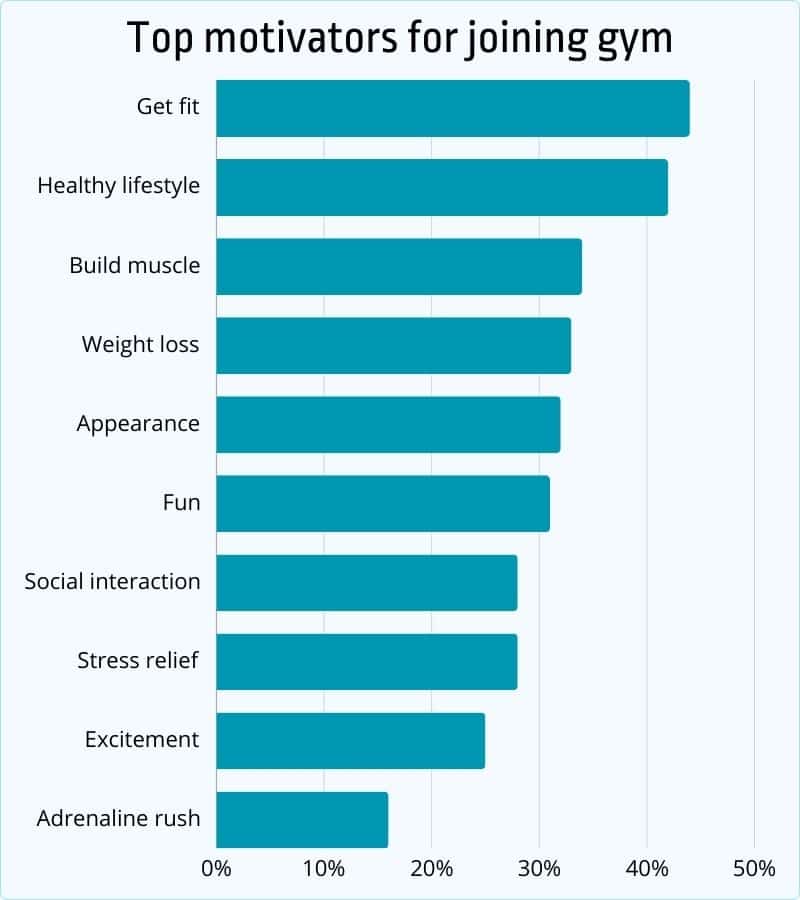 Top motivators for joining gym