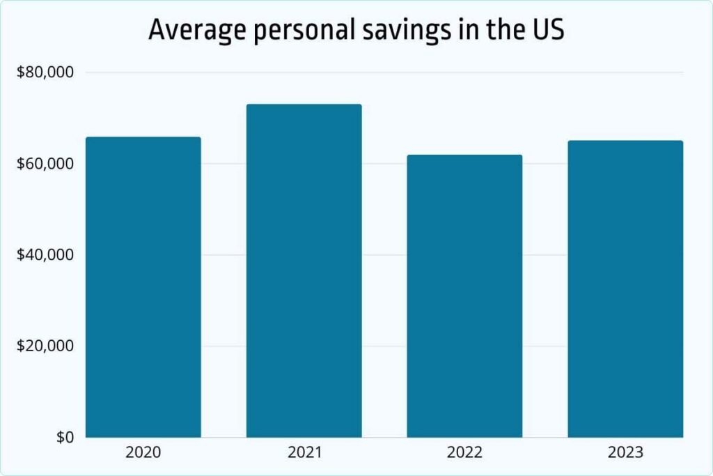 Average personal savings in the US