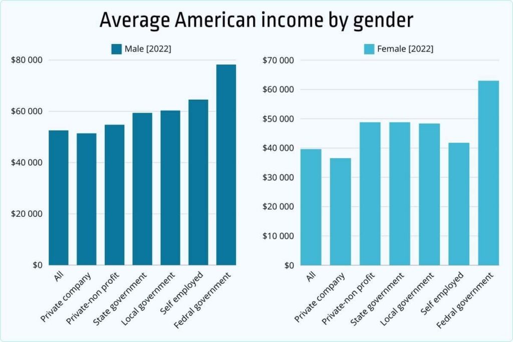 Average American income by gender