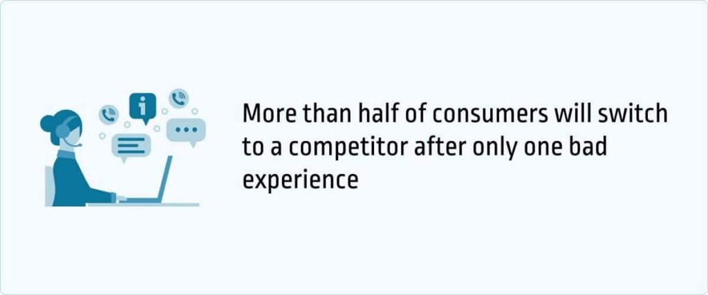 More than half of consumers will switch to a competitor after only one bad experience