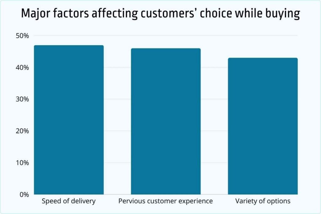 Major factors affecting customers’ choice while buying