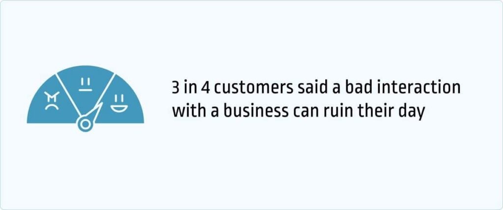 3 in 4 customers said a bad interaction with a business can ruin their day