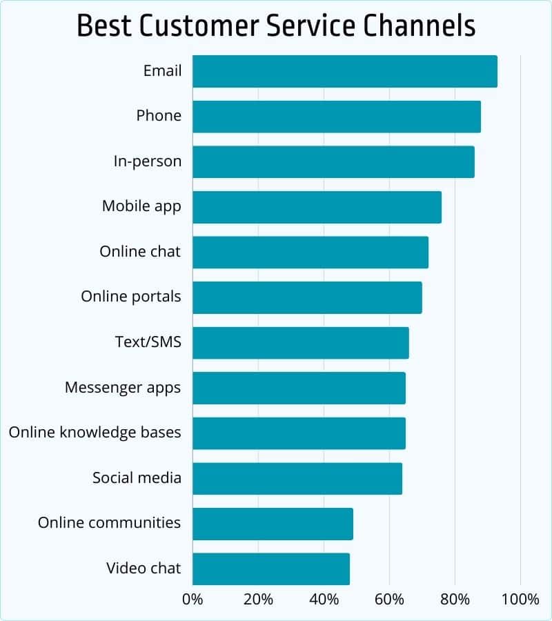 Best channels for customer service