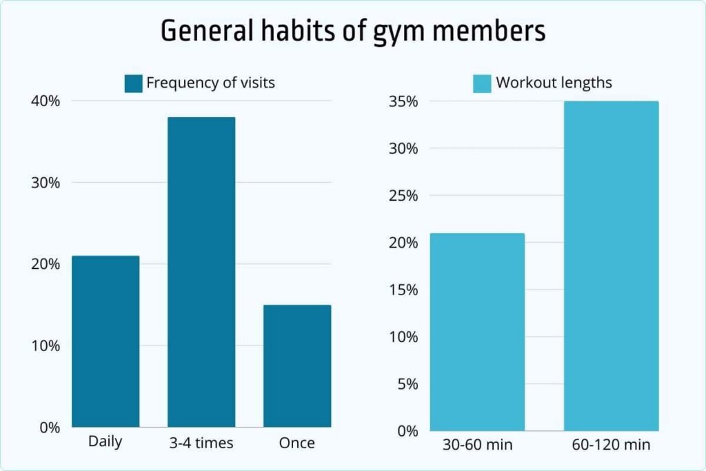 General habits of gym members