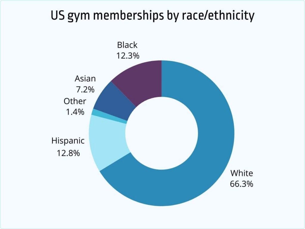 US gym memberships by race/ethnicity