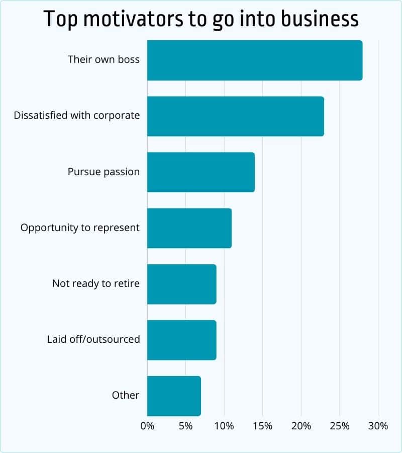 Top motivators for small business founders