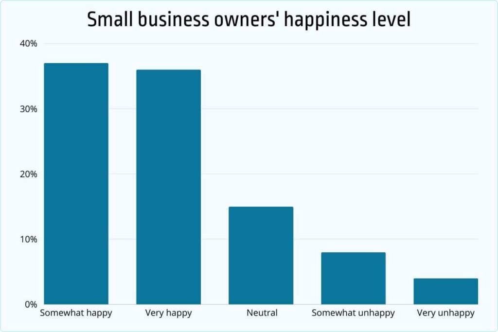 Small business owners’ happiness index