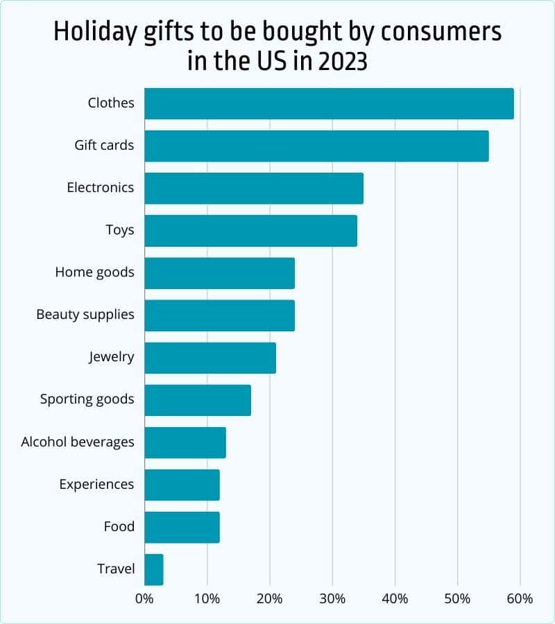 Holiday gifts to be bought by consumers in the United States in 2023