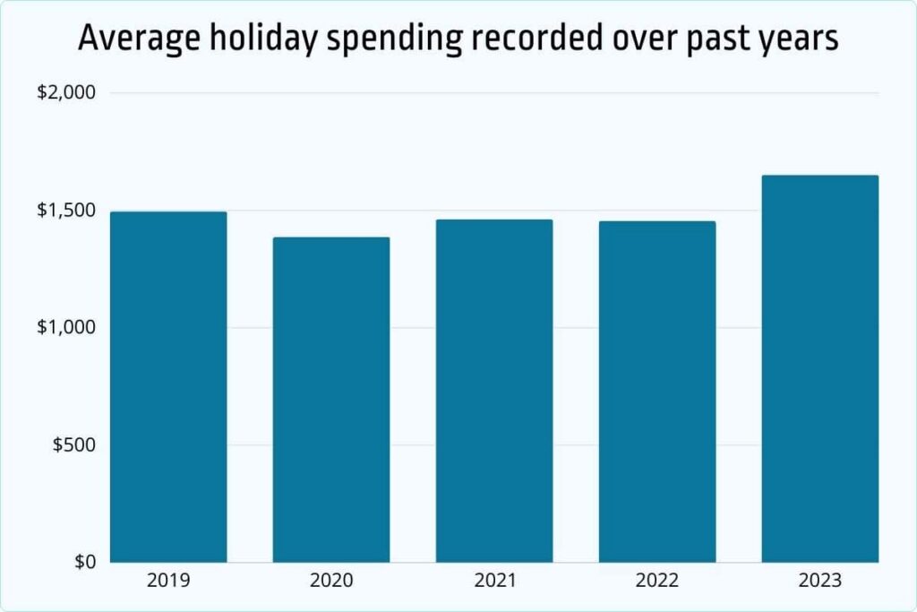 Average holiday spending recorded over past years