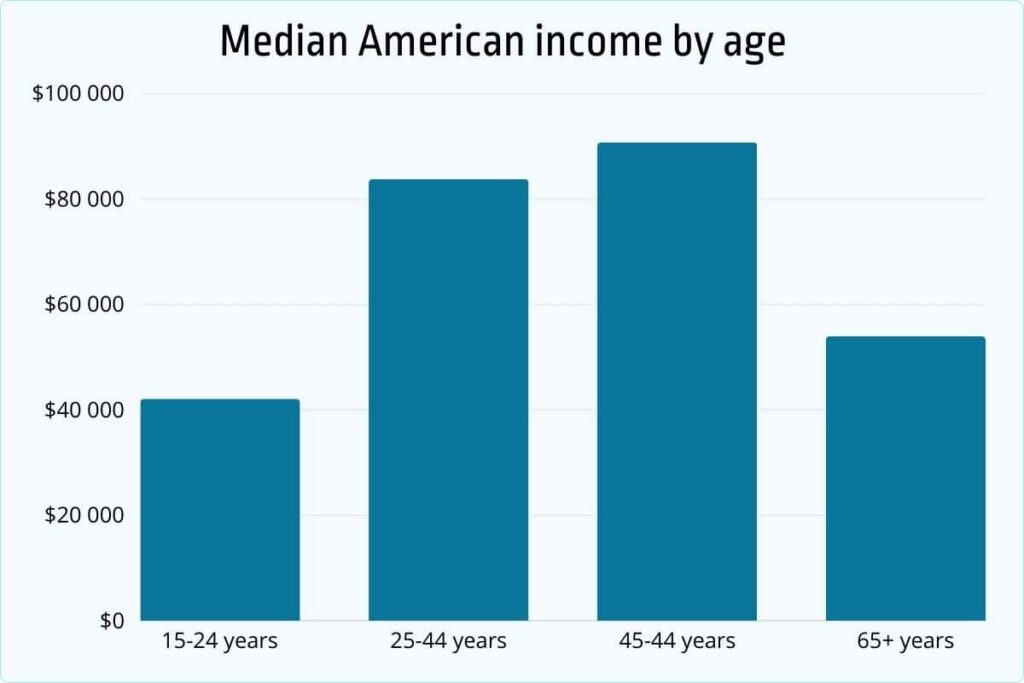Median American income by age