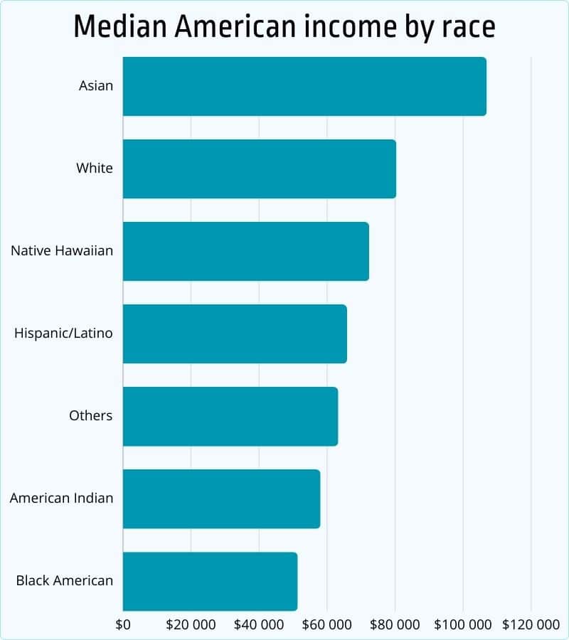 median american income by race